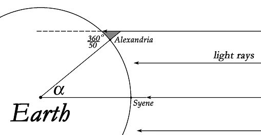 Erastothenes' Experiment